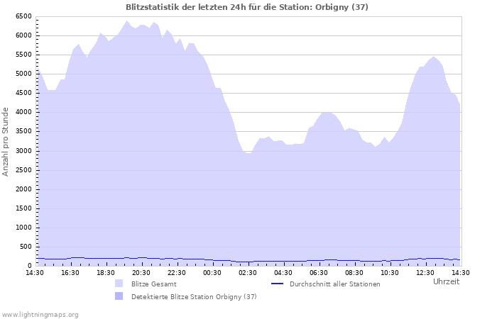 Diagramme: Blitzstatistik