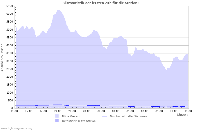 Diagramme: Blitzstatistik