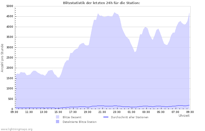 Diagramme: Blitzstatistik