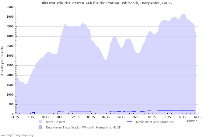 Diagramme: Blitzstatistik