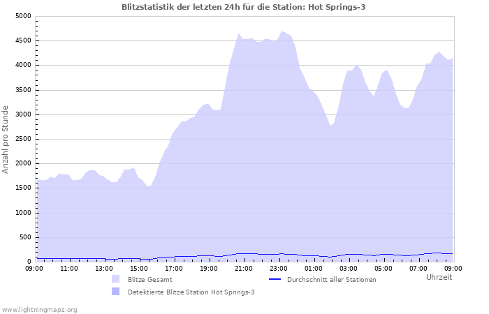 Diagramme: Blitzstatistik