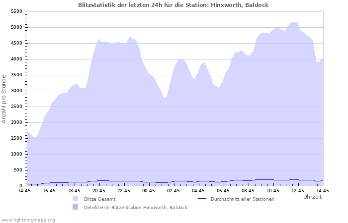 Diagramme: Blitzstatistik