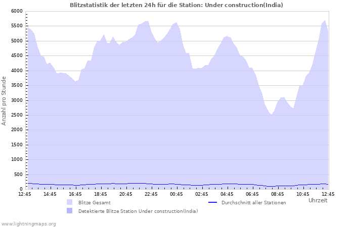 Diagramme: Blitzstatistik