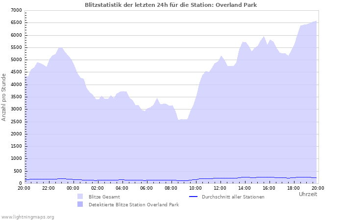 Diagramme: Blitzstatistik