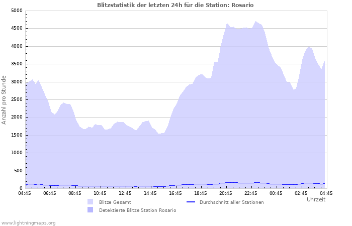 Diagramme: Blitzstatistik