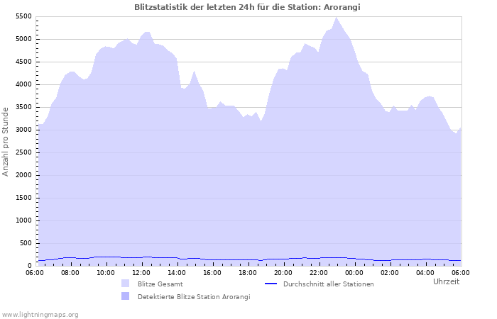 Diagramme: Blitzstatistik