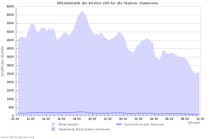 Diagramme: Blitzstatistik