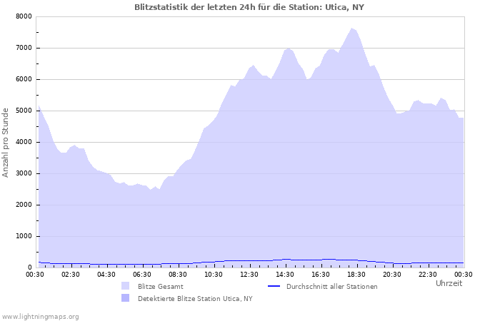 Diagramme: Blitzstatistik