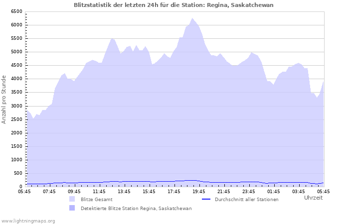 Diagramme: Blitzstatistik