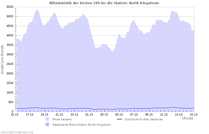 Diagramme: Blitzstatistik