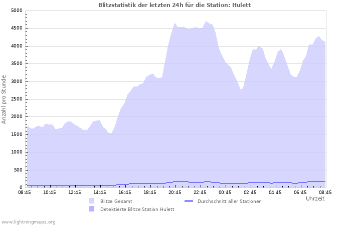 Diagramme: Blitzstatistik