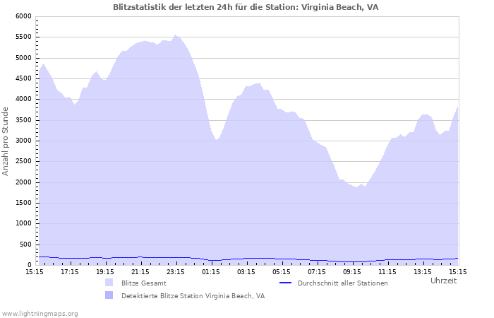 Diagramme: Blitzstatistik