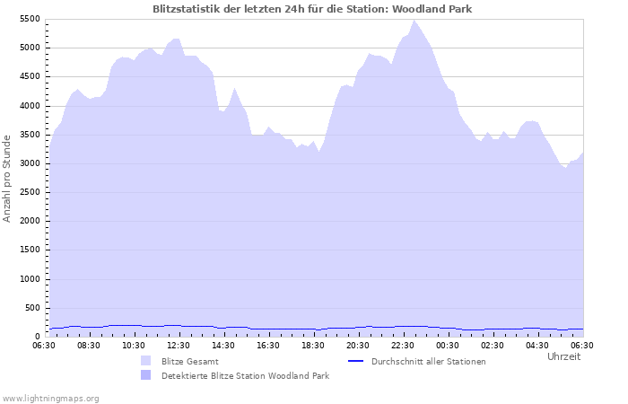 Diagramme: Blitzstatistik