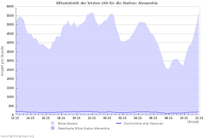 Diagramme: Blitzstatistik