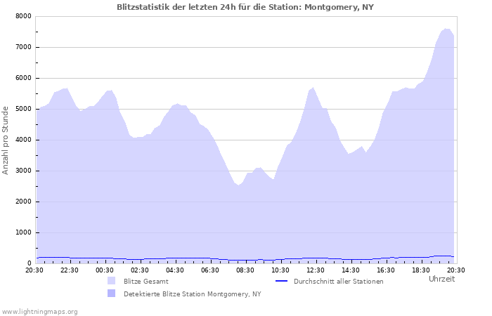 Diagramme: Blitzstatistik