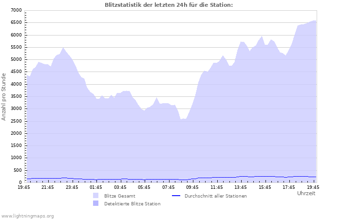 Diagramme: Blitzstatistik