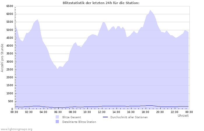 Diagramme: Blitzstatistik