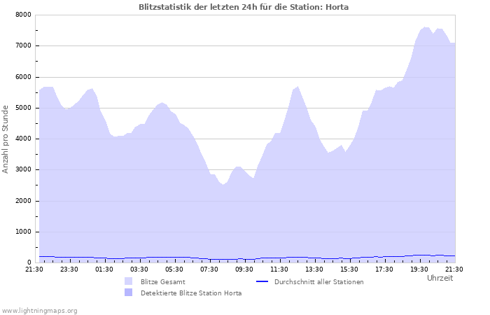 Diagramme: Blitzstatistik