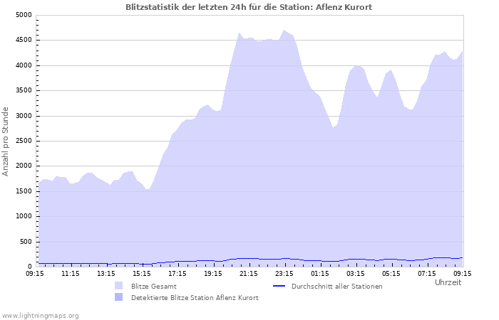 Diagramme: Blitzstatistik