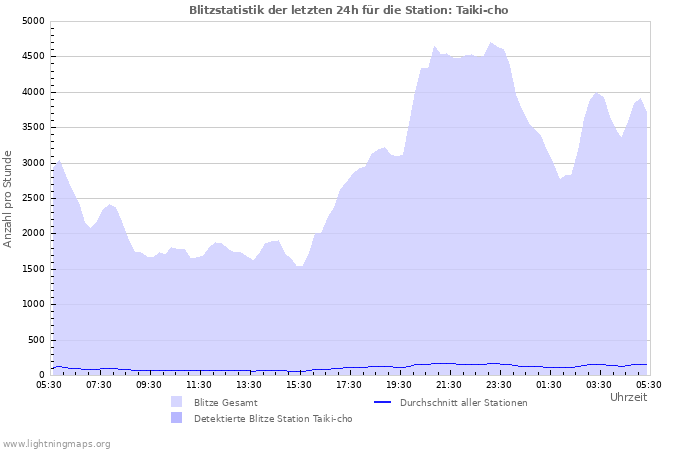 Diagramme: Blitzstatistik