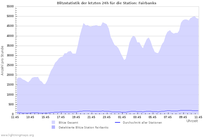 Diagramme: Blitzstatistik