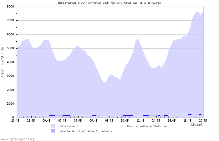 Diagramme: Blitzstatistik