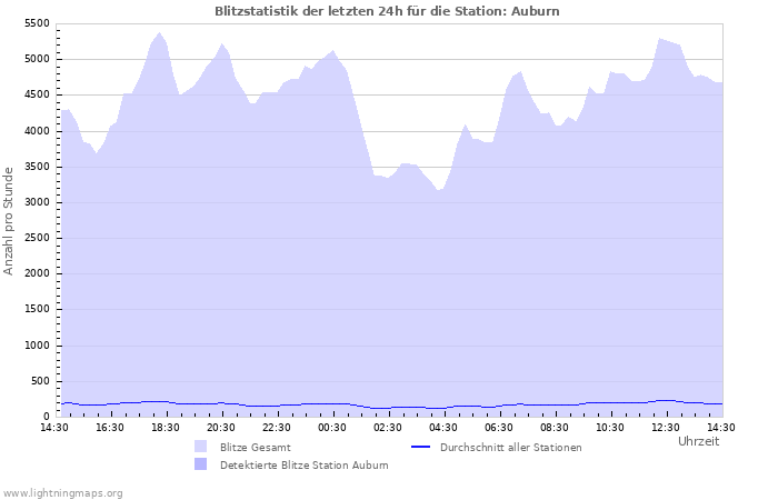 Diagramme: Blitzstatistik