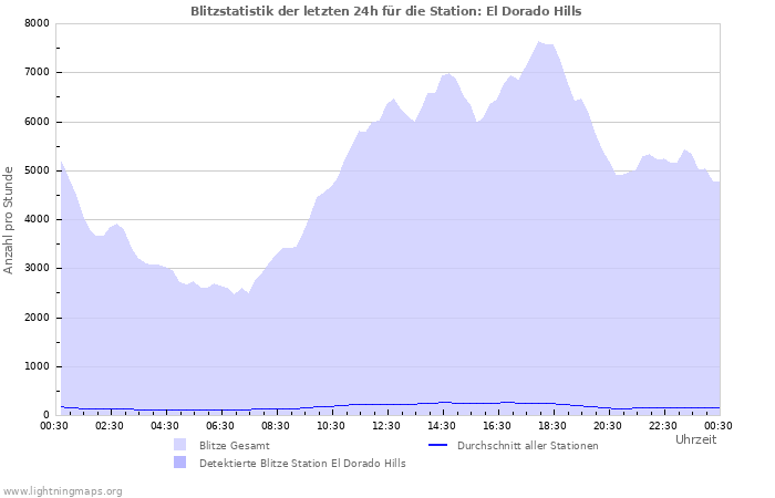 Diagramme: Blitzstatistik