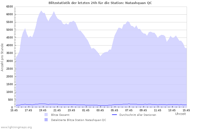 Diagramme: Blitzstatistik