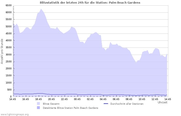 Diagramme: Blitzstatistik