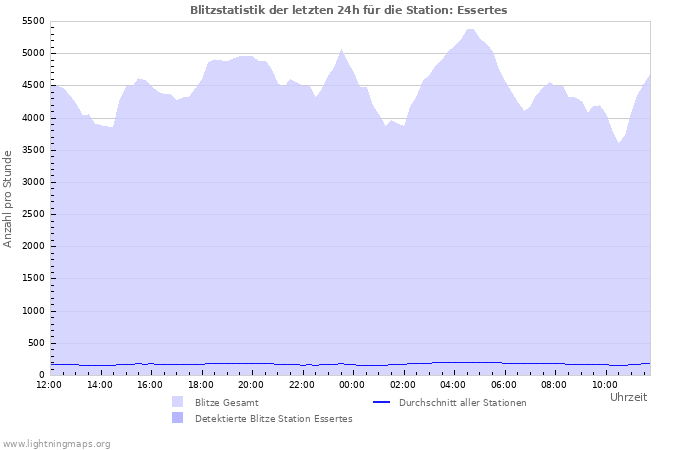 Diagramme: Blitzstatistik