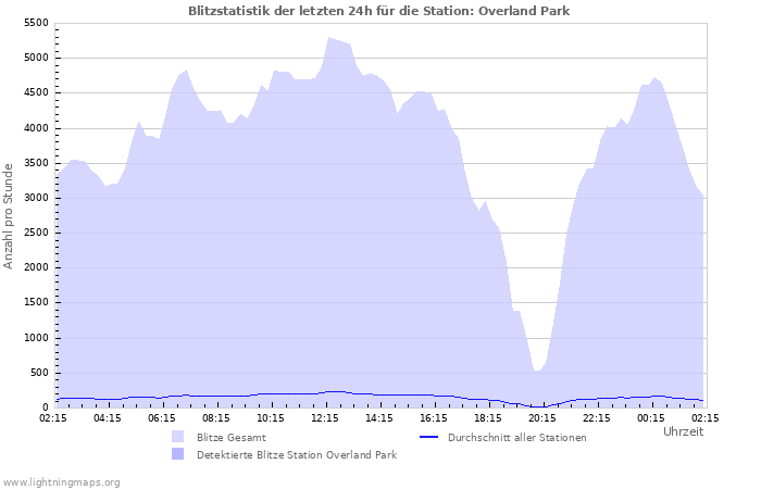 Diagramme: Blitzstatistik