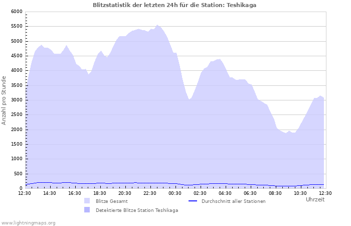 Diagramme: Blitzstatistik