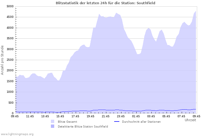 Diagramme: Blitzstatistik