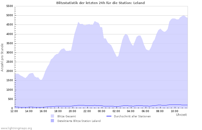 Diagramme: Blitzstatistik