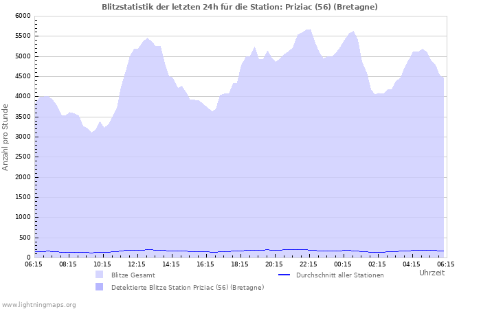 Diagramme: Blitzstatistik