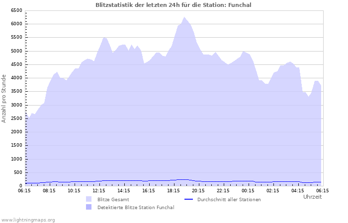 Diagramme: Blitzstatistik