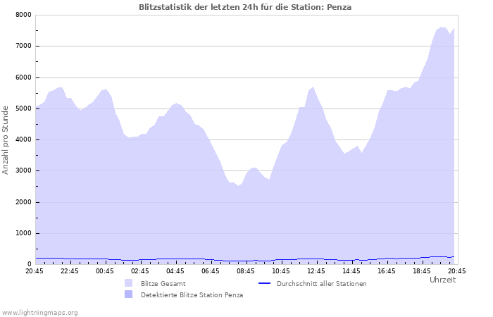 Diagramme: Blitzstatistik