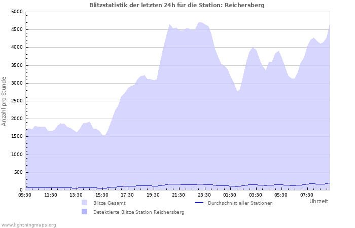 Diagramme: Blitzstatistik