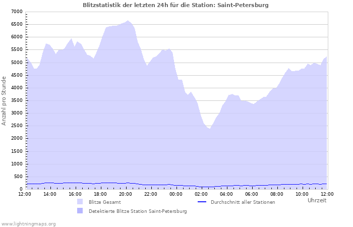 Diagramme: Blitzstatistik