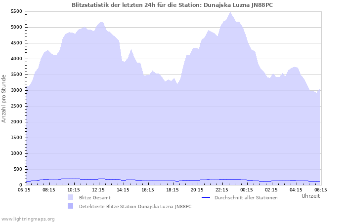 Diagramme: Blitzstatistik