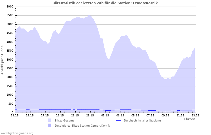 Diagramme: Blitzstatistik