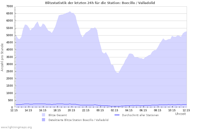 Diagramme: Blitzstatistik