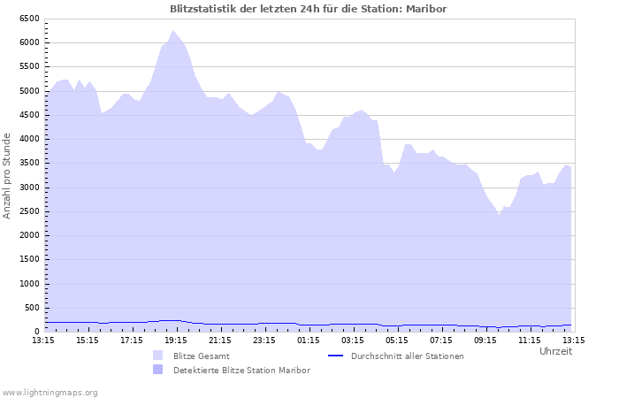 Diagramme: Blitzstatistik