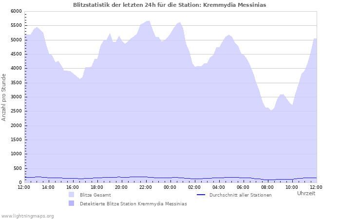 Diagramme: Blitzstatistik