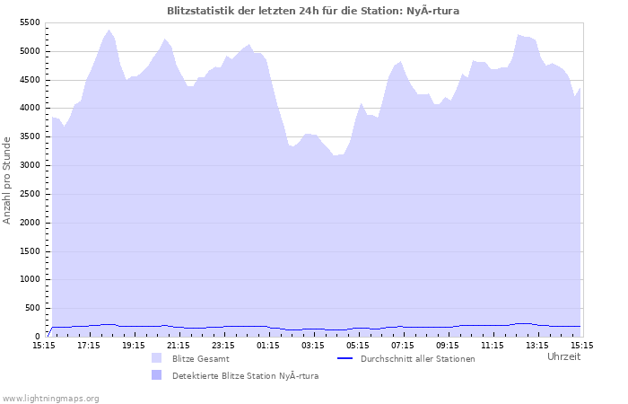 Diagramme: Blitzstatistik