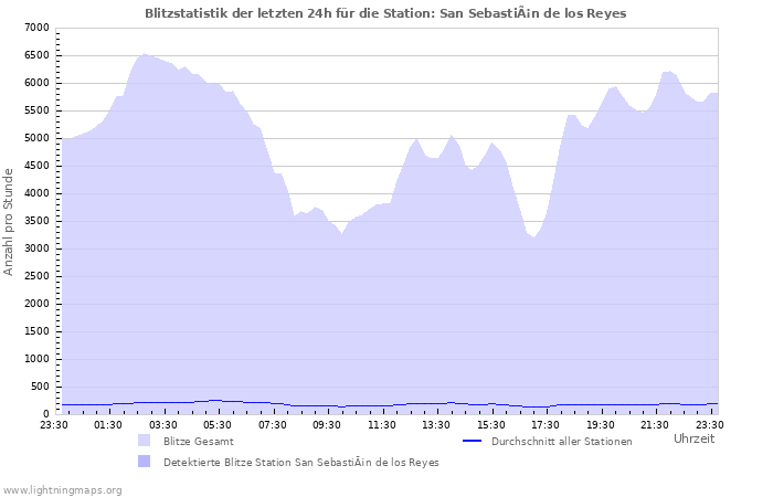 Diagramme: Blitzstatistik