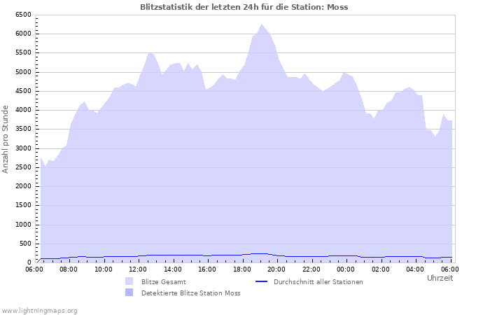 Diagramme: Blitzstatistik