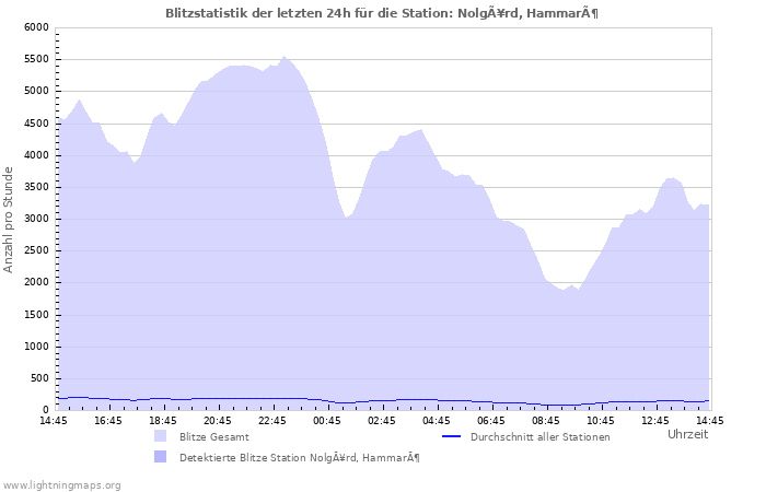 Diagramme: Blitzstatistik