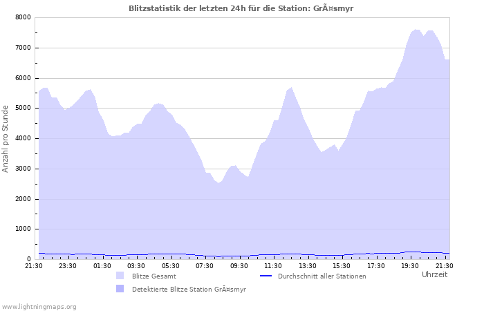 Diagramme: Blitzstatistik